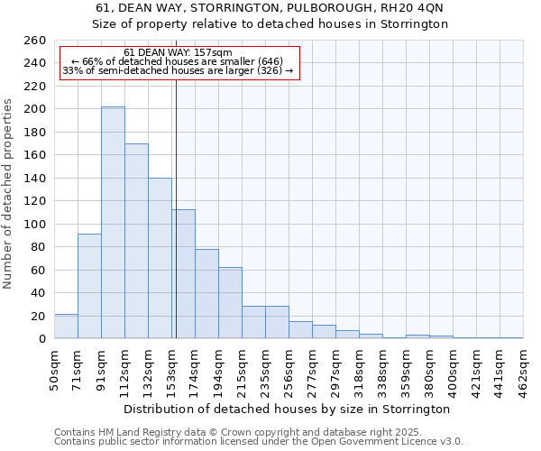 61, DEAN WAY, STORRINGTON, PULBOROUGH, RH20 4QN: Size of property relative to detached houses houses in Storrington