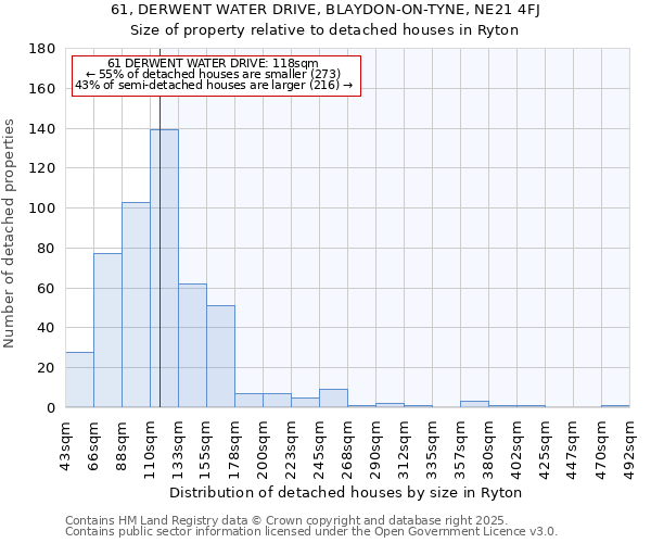 61, DERWENT WATER DRIVE, BLAYDON-ON-TYNE, NE21 4FJ: Size of property relative to detached houses houses in Ryton