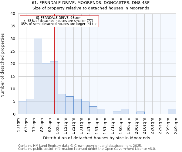 61, FERNDALE DRIVE, MOORENDS, DONCASTER, DN8 4SE: Size of property relative to detached houses houses in Moorends