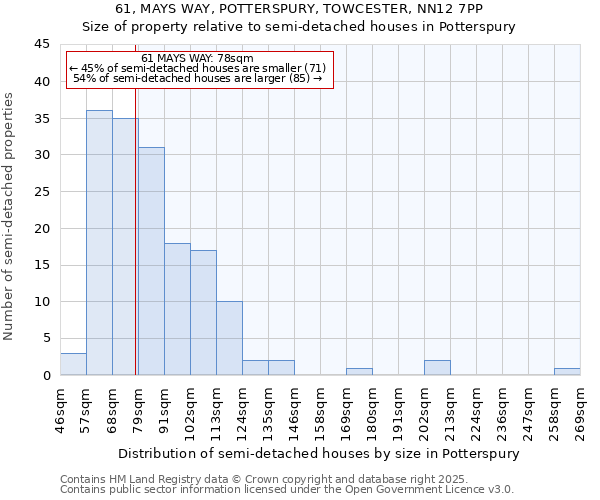 61, MAYS WAY, POTTERSPURY, TOWCESTER, NN12 7PP: Size of property relative to semi-detached houses houses in Potterspury