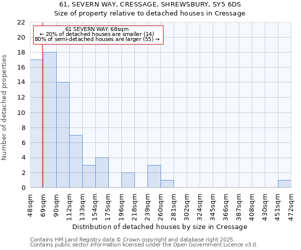 61, SEVERN WAY, CRESSAGE, SHREWSBURY, SY5 6DS: Size of property relative to detached houses houses in Cressage