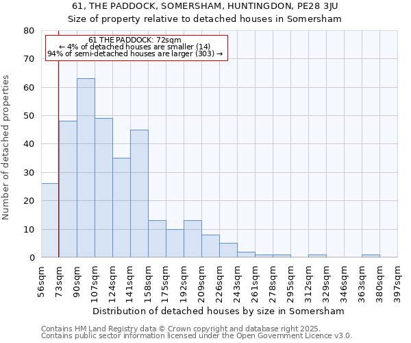 61, THE PADDOCK, SOMERSHAM, HUNTINGDON, PE28 3JU: Size of property relative to detached houses houses in Somersham