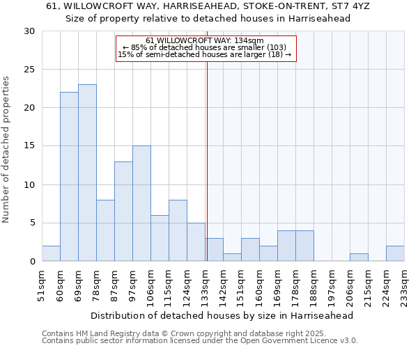 61, WILLOWCROFT WAY, HARRISEAHEAD, STOKE-ON-TRENT, ST7 4YZ: Size of property relative to detached houses houses in Harriseahead