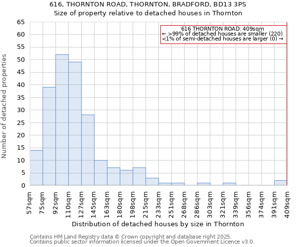 616, THORNTON ROAD, THORNTON, BRADFORD, BD13 3PS: Size of property relative to detached houses houses in Thornton