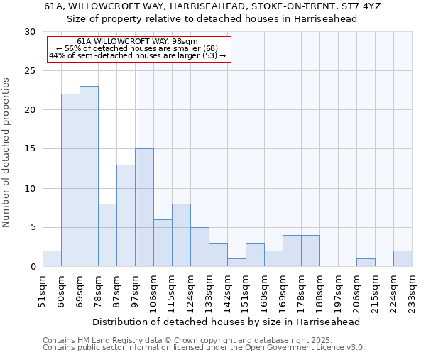 61A, WILLOWCROFT WAY, HARRISEAHEAD, STOKE-ON-TRENT, ST7 4YZ: Size of property relative to detached houses houses in Harriseahead