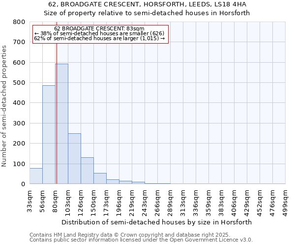62, BROADGATE CRESCENT, HORSFORTH, LEEDS, LS18 4HA: Size of property relative to semi-detached houses houses in Horsforth