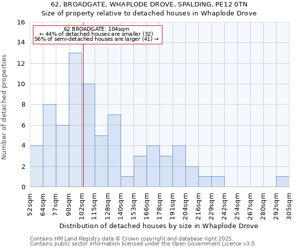 62, BROADGATE, WHAPLODE DROVE, SPALDING, PE12 0TN: Size of property relative to detached houses houses in Whaplode Drove