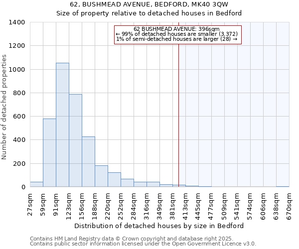 62, BUSHMEAD AVENUE, BEDFORD, MK40 3QW: Size of property relative to detached houses houses in Bedford