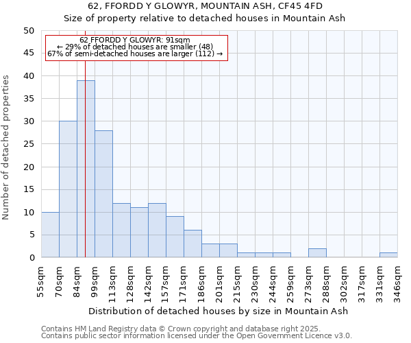 62, FFORDD Y GLOWYR, MOUNTAIN ASH, CF45 4FD: Size of property relative to detached houses houses in Mountain Ash
