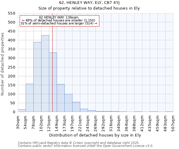 62, HENLEY WAY, ELY, CB7 4YJ: Size of property relative to detached houses houses in Ely