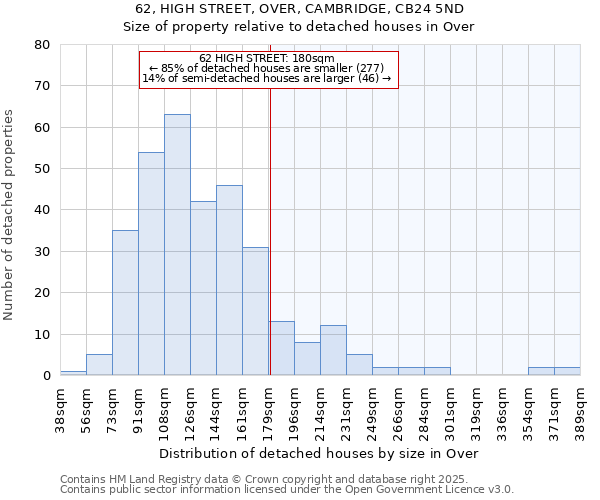 62, HIGH STREET, OVER, CAMBRIDGE, CB24 5ND: Size of property relative to detached houses houses in Over