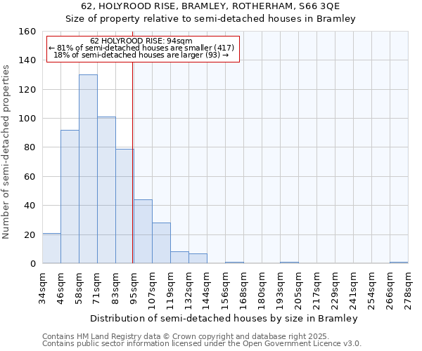 62, HOLYROOD RISE, BRAMLEY, ROTHERHAM, S66 3QE: Size of property relative to semi-detached houses houses in Bramley
