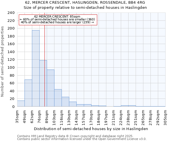 62, MERCER CRESCENT, HASLINGDEN, ROSSENDALE, BB4 4RG: Size of property relative to semi-detached houses houses in Haslingden