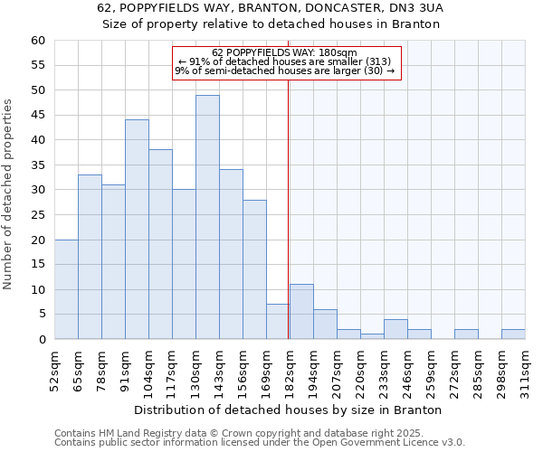 62, POPPYFIELDS WAY, BRANTON, DONCASTER, DN3 3UA: Size of property relative to detached houses houses in Branton
