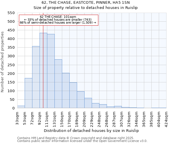 62, THE CHASE, EASTCOTE, PINNER, HA5 1SN: Size of property relative to detached houses houses in Ruislip