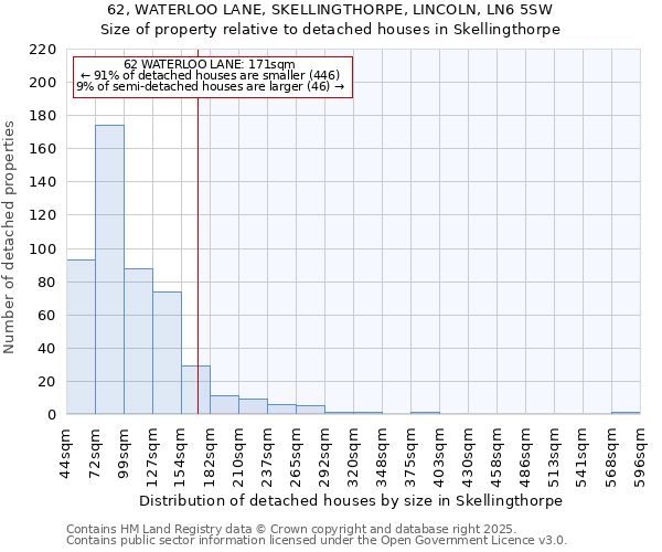 62, WATERLOO LANE, SKELLINGTHORPE, LINCOLN, LN6 5SW: Size of property relative to detached houses houses in Skellingthorpe