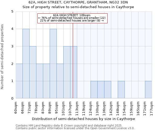 62A, HIGH STREET, CAYTHORPE, GRANTHAM, NG32 3DN: Size of property relative to semi-detached houses houses in Caythorpe