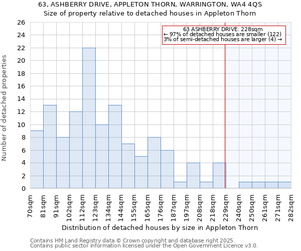 63, ASHBERRY DRIVE, APPLETON THORN, WARRINGTON, WA4 4QS: Size of property relative to detached houses houses in Appleton Thorn