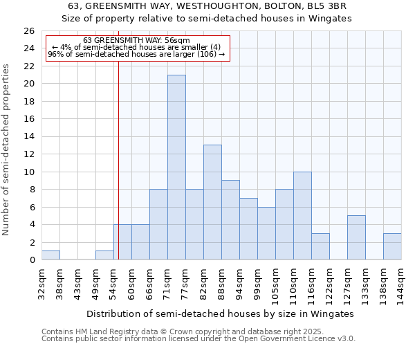 63, GREENSMITH WAY, WESTHOUGHTON, BOLTON, BL5 3BR: Size of property relative to semi-detached houses houses in Wingates