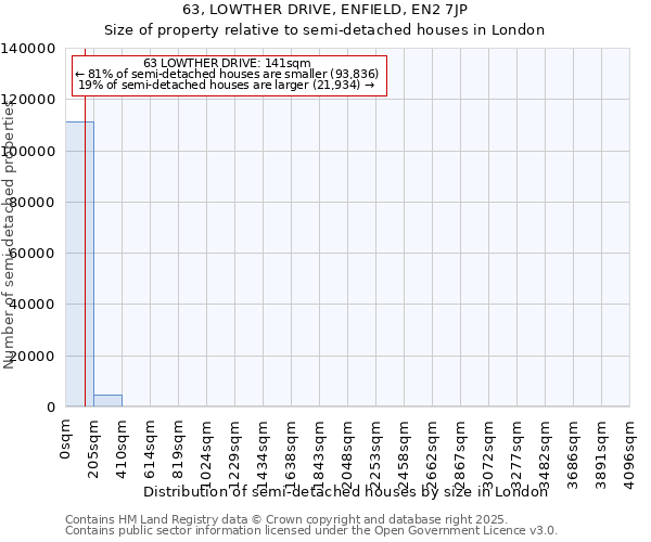 63, LOWTHER DRIVE, ENFIELD, EN2 7JP: Size of property relative to semi-detached houses houses in London