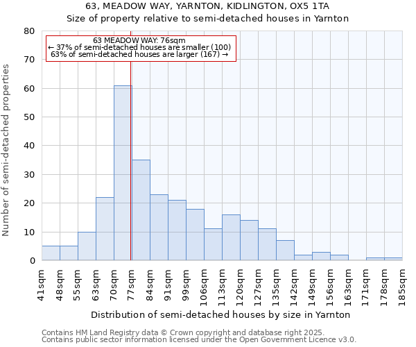 63, MEADOW WAY, YARNTON, KIDLINGTON, OX5 1TA: Size of property relative to semi-detached houses houses in Yarnton