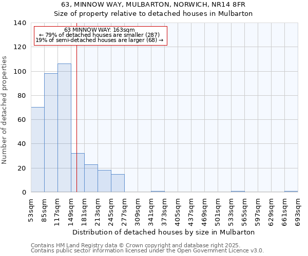 63, MINNOW WAY, MULBARTON, NORWICH, NR14 8FR: Size of property relative to detached houses houses in Mulbarton