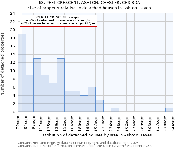 63, PEEL CRESCENT, ASHTON, CHESTER, CH3 8DA: Size of property relative to detached houses houses in Ashton Hayes