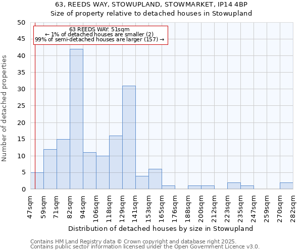 63, REEDS WAY, STOWUPLAND, STOWMARKET, IP14 4BP: Size of property relative to detached houses houses in Stowupland