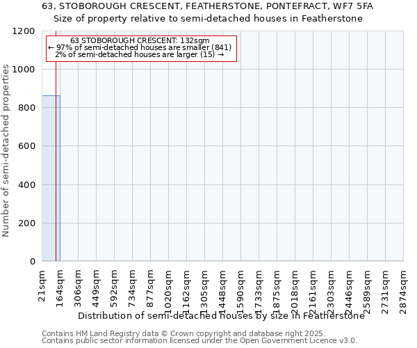 63, STOBOROUGH CRESCENT, FEATHERSTONE, PONTEFRACT, WF7 5FA: Size of property relative to semi-detached houses houses in Featherstone