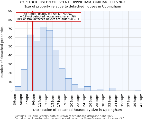 63, STOCKERSTON CRESCENT, UPPINGHAM, OAKHAM, LE15 9UA: Size of property relative to detached houses houses in Uppingham