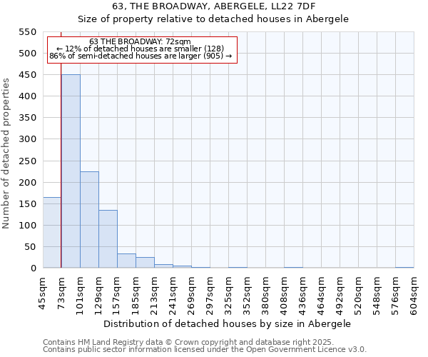 63, THE BROADWAY, ABERGELE, LL22 7DF: Size of property relative to detached houses houses in Abergele