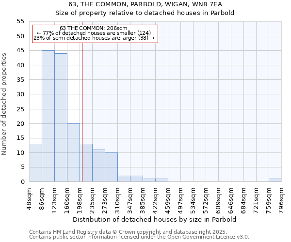 63, THE COMMON, PARBOLD, WIGAN, WN8 7EA: Size of property relative to detached houses houses in Parbold
