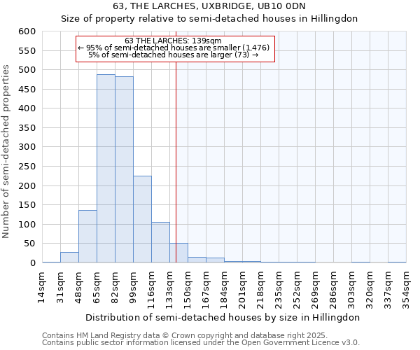 63, THE LARCHES, UXBRIDGE, UB10 0DN: Size of property relative to semi-detached houses houses in Hillingdon
