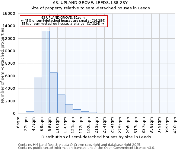 63, UPLAND GROVE, LEEDS, LS8 2SY: Size of property relative to semi-detached houses houses in Leeds