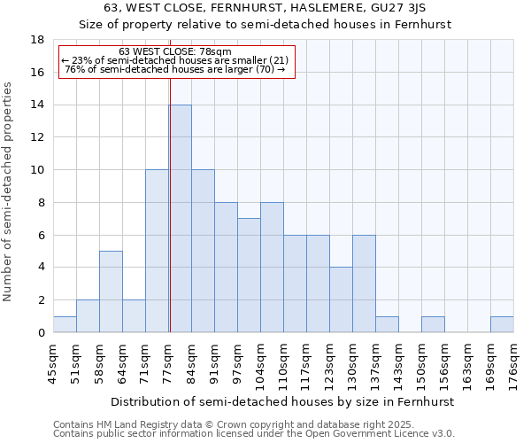 63, WEST CLOSE, FERNHURST, HASLEMERE, GU27 3JS: Size of property relative to semi-detached houses houses in Fernhurst