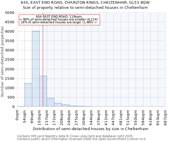 63A, EAST END ROAD, CHARLTON KINGS, CHELTENHAM, GL53 8QW: Size of property relative to semi-detached houses houses in Cheltenham