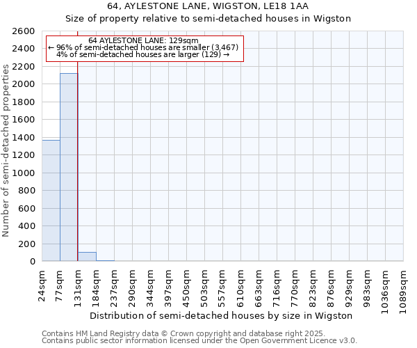 64, AYLESTONE LANE, WIGSTON, LE18 1AA: Size of property relative to semi-detached houses houses in Wigston