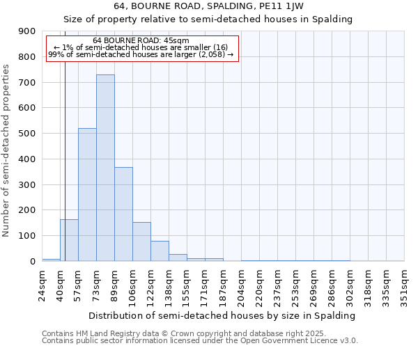 64, BOURNE ROAD, SPALDING, PE11 1JW: Size of property relative to semi-detached houses houses in Spalding