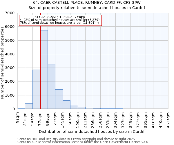 64, CAER CASTELL PLACE, RUMNEY, CARDIFF, CF3 3PW: Size of property relative to semi-detached houses houses in Cardiff