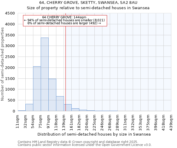 64, CHERRY GROVE, SKETTY, SWANSEA, SA2 8AU: Size of property relative to semi-detached houses houses in Swansea
