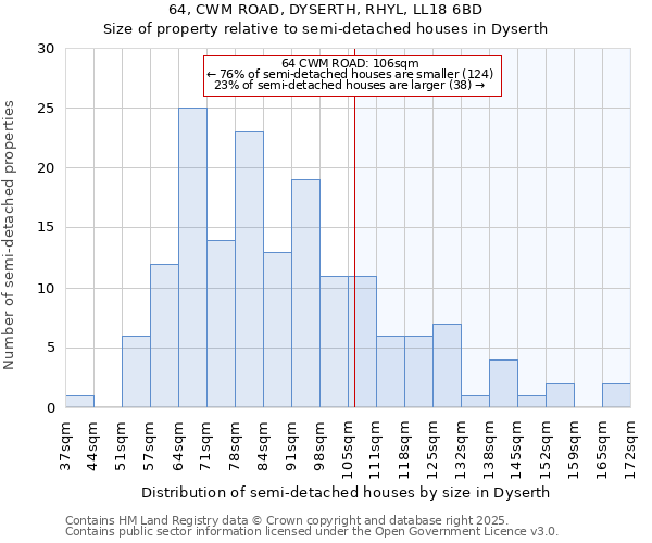 64, CWM ROAD, DYSERTH, RHYL, LL18 6BD: Size of property relative to semi-detached houses houses in Dyserth