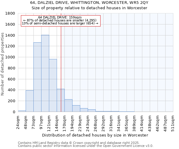 64, DALZIEL DRIVE, WHITTINGTON, WORCESTER, WR5 2QY: Size of property relative to detached houses houses in Worcester