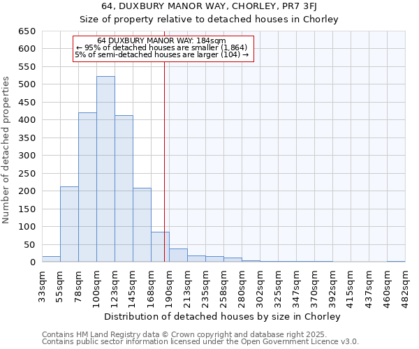 64, DUXBURY MANOR WAY, CHORLEY, PR7 3FJ: Size of property relative to detached houses houses in Chorley