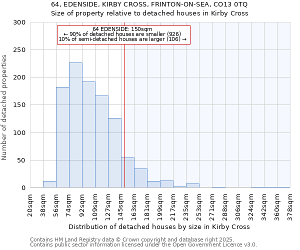 64, EDENSIDE, KIRBY CROSS, FRINTON-ON-SEA, CO13 0TQ: Size of property relative to detached houses houses in Kirby Cross