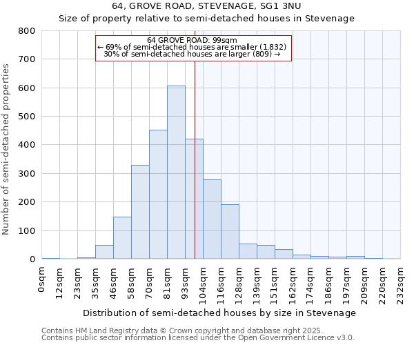 64, GROVE ROAD, STEVENAGE, SG1 3NU: Size of property relative to semi-detached houses houses in Stevenage