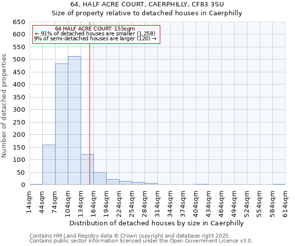 64, HALF ACRE COURT, CAERPHILLY, CF83 3SU: Size of property relative to detached houses houses in Caerphilly