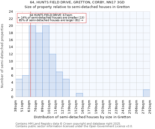 64, HUNTS FIELD DRIVE, GRETTON, CORBY, NN17 3GD: Size of property relative to semi-detached houses houses in Gretton
