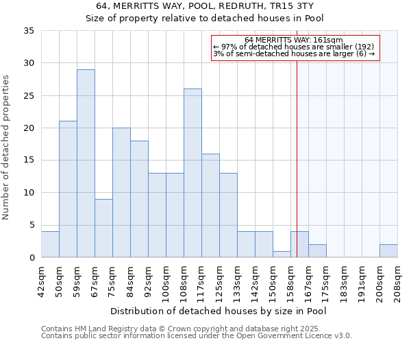 64, MERRITTS WAY, POOL, REDRUTH, TR15 3TY: Size of property relative to detached houses houses in Pool