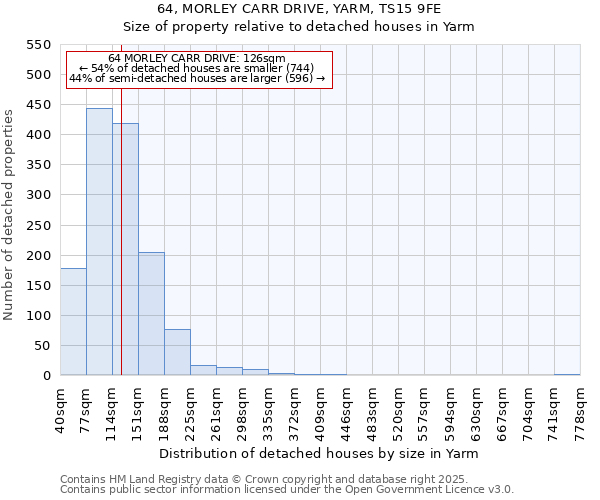 64, MORLEY CARR DRIVE, YARM, TS15 9FE: Size of property relative to detached houses houses in Yarm
