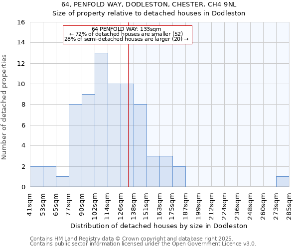 64, PENFOLD WAY, DODLESTON, CHESTER, CH4 9NL: Size of property relative to detached houses houses in Dodleston